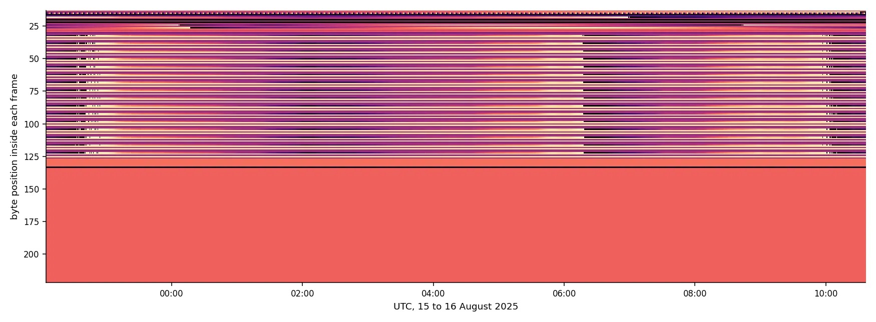 12.5 hours of telemetry frames drawn as an image, with horizontal bands where the instruments report.