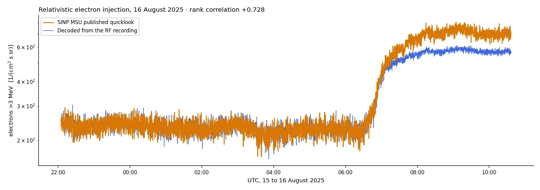 Our decoded electron flux above 3 MeV overlaps the official published curve through a radiation-belt event.