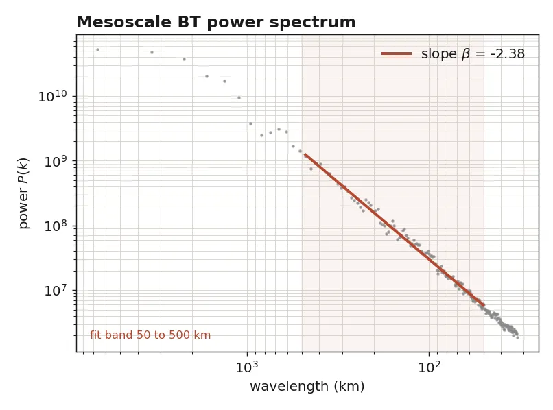 Log-log power spectrum of cloud-top temperature, a straight line from 50 to 500 km with slope about minus 2.4.