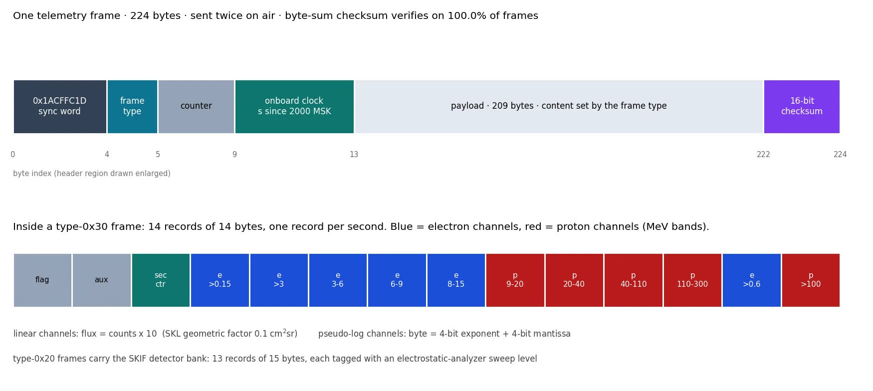 Diagram of the 224-byte frame and the 14-byte detector record with each byte's channel assignment.