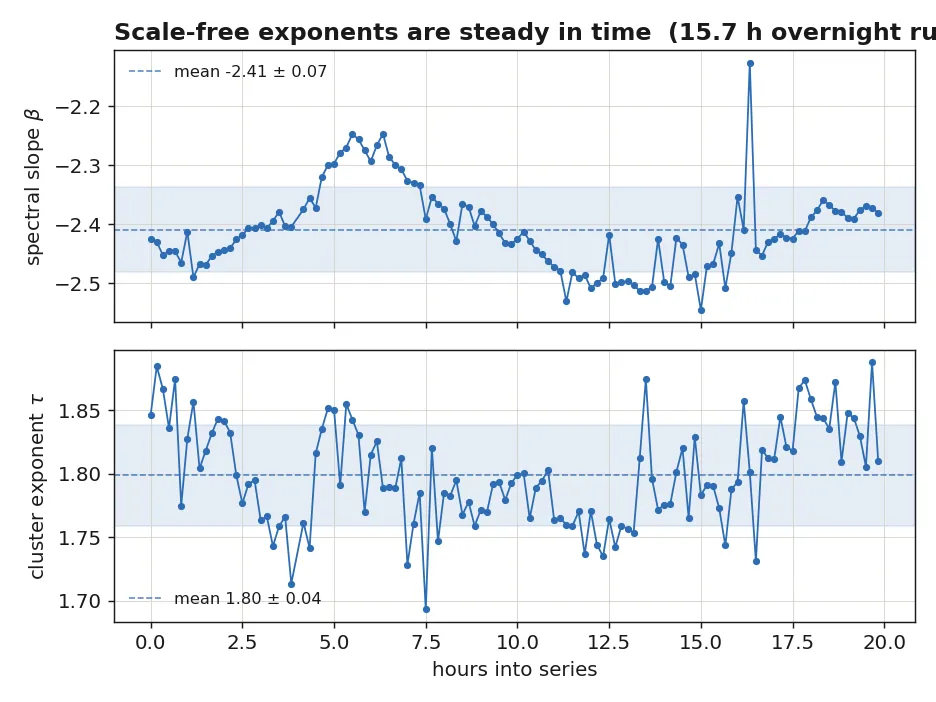 The spectral slope and the cluster exponent plotted over 15.7 hours, both nearly flat with narrow scatter bands.
