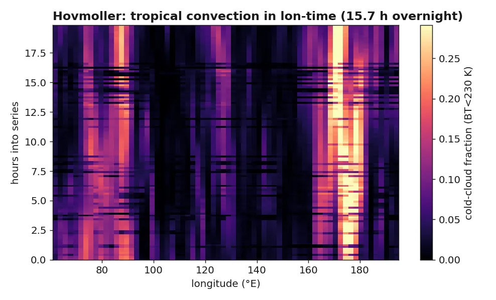 Longitude on the horizontal axis, time on the vertical, shaded by cold-cloud fraction. Bright columns stay at fixed longitudes.