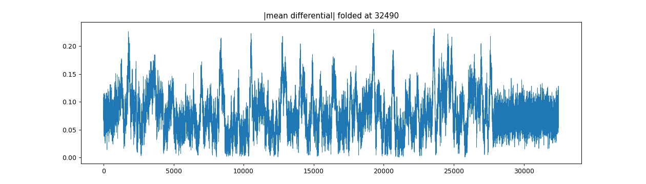 A repeating spike pattern showing the signal's frame repeats every 32,490 symbols.