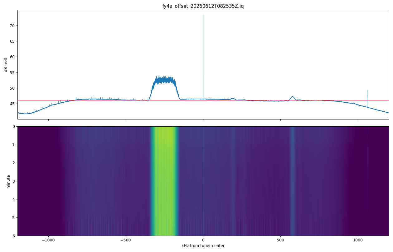 The signal's power spectrum: a broad plateau whose width sets the symbol rate.