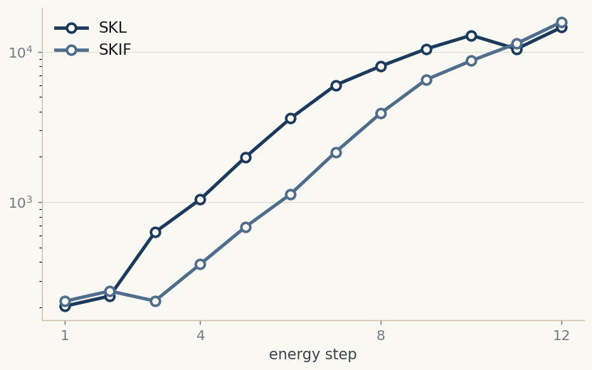 The decoded energy sweep of Elektro-L5's two particle detectors, counts rising smoothly across twelve energy steps.